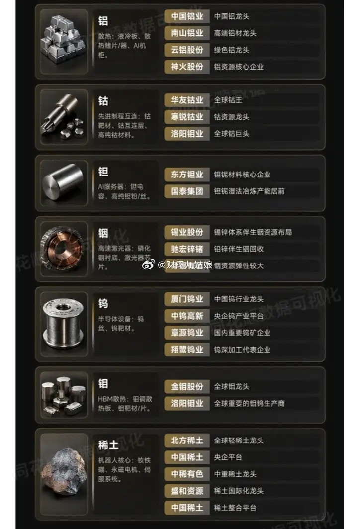算力金属12大细分领域相关公司汇总:以下图表展示的股票不构成投资建议，据此操作风