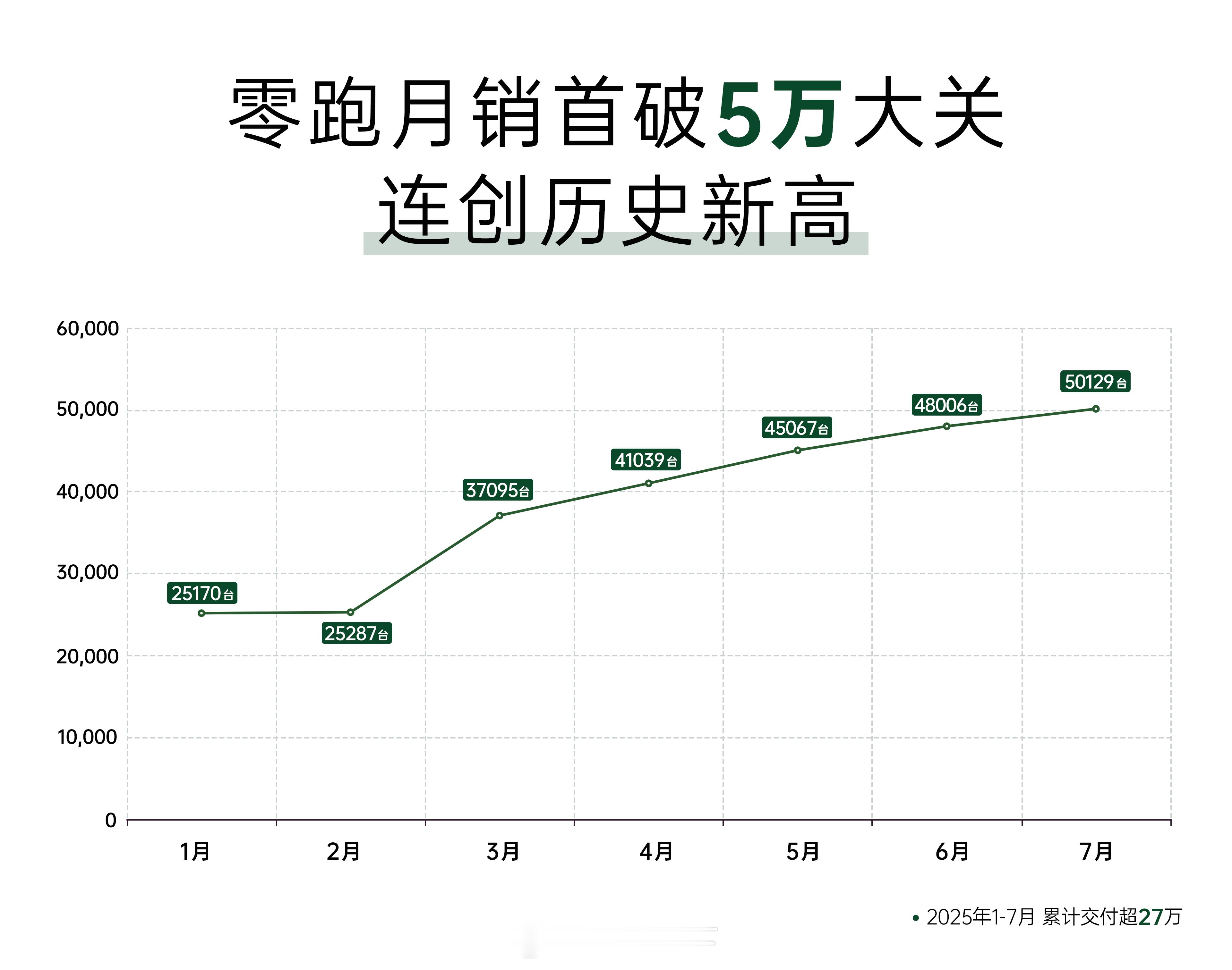 零跑7月又又又赢麻了……单月销量突破5万！创造历史说明零跑品牌势能相当不错，谁也