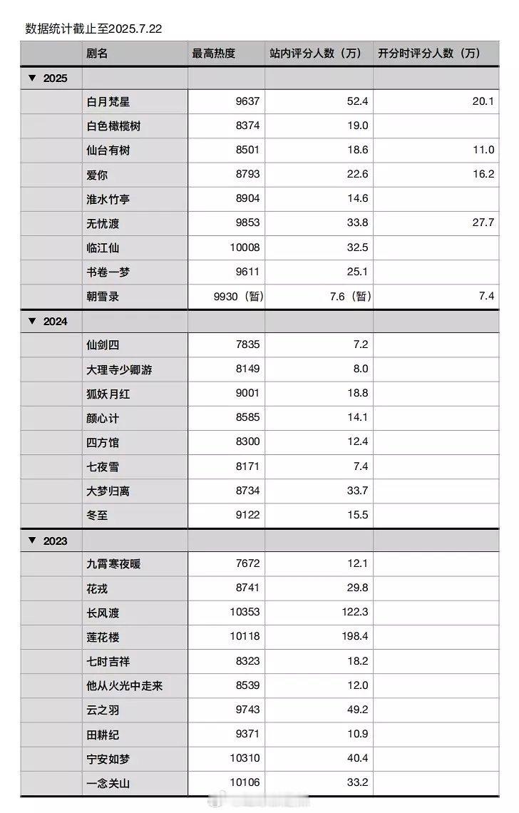 2024-2025🥝女频剧站内热度及评分人数​​​