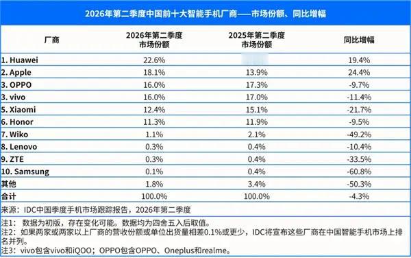 数据交叉验证：华为坐稳国内手机第一，对苹果进行绝对反超！华为拿下2026年上