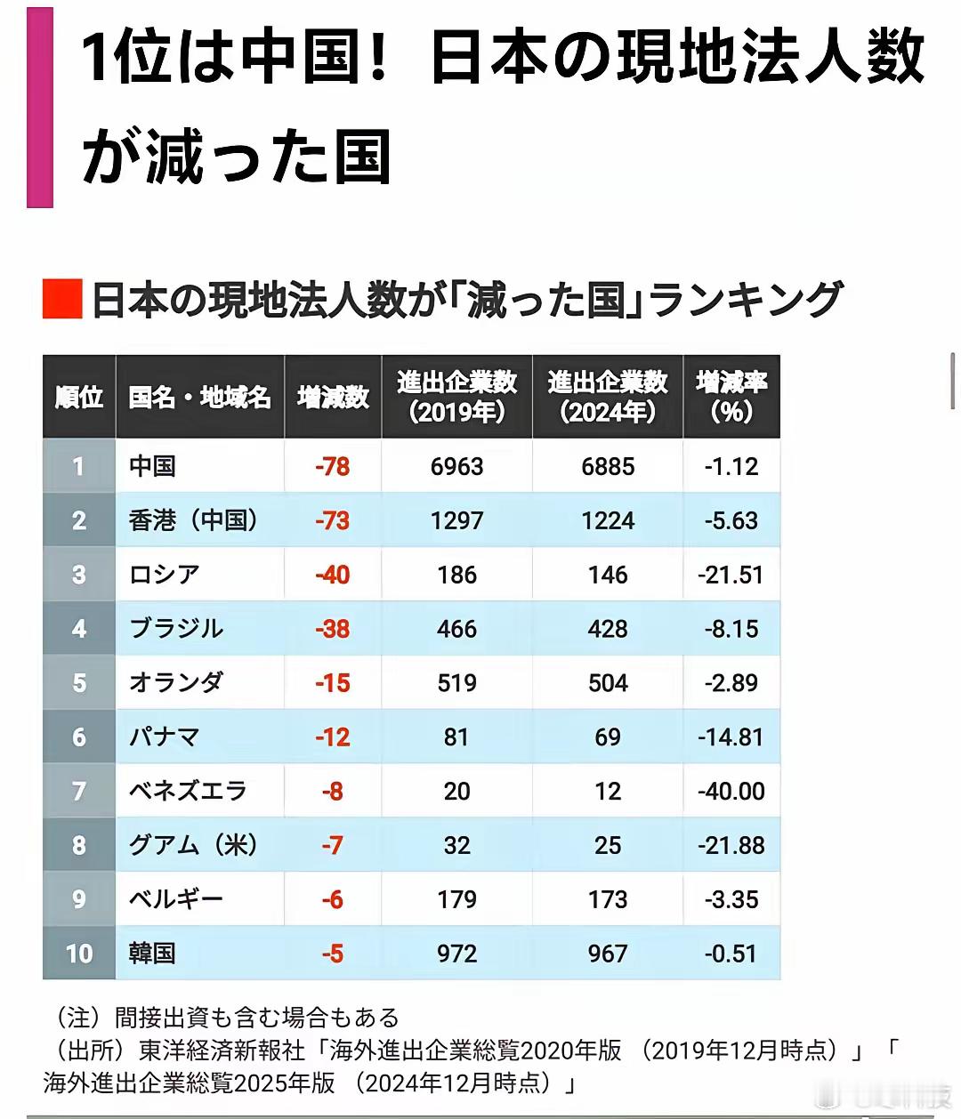 这五年，日本海外企业撤退最多的国家是中国！结果日本媒体搞了个排名。硬说中国经济下