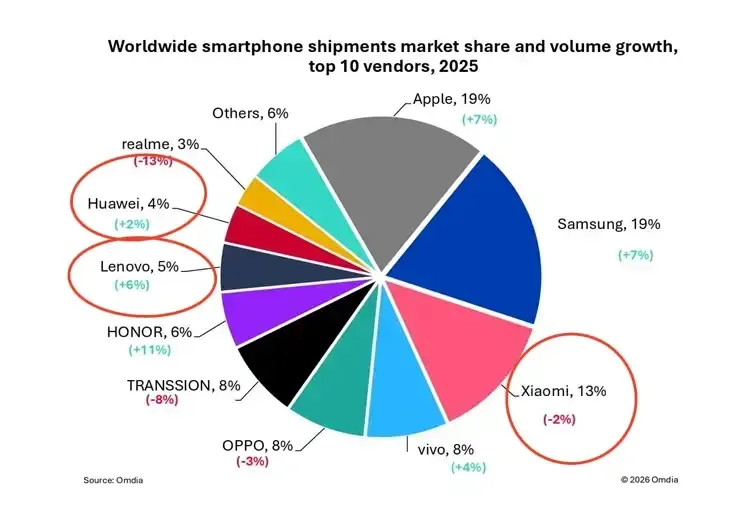 终于没有人吹三星离开中国也是世界第一了吧”了吧？三星全球销量被苹果超了，缺的恰恰