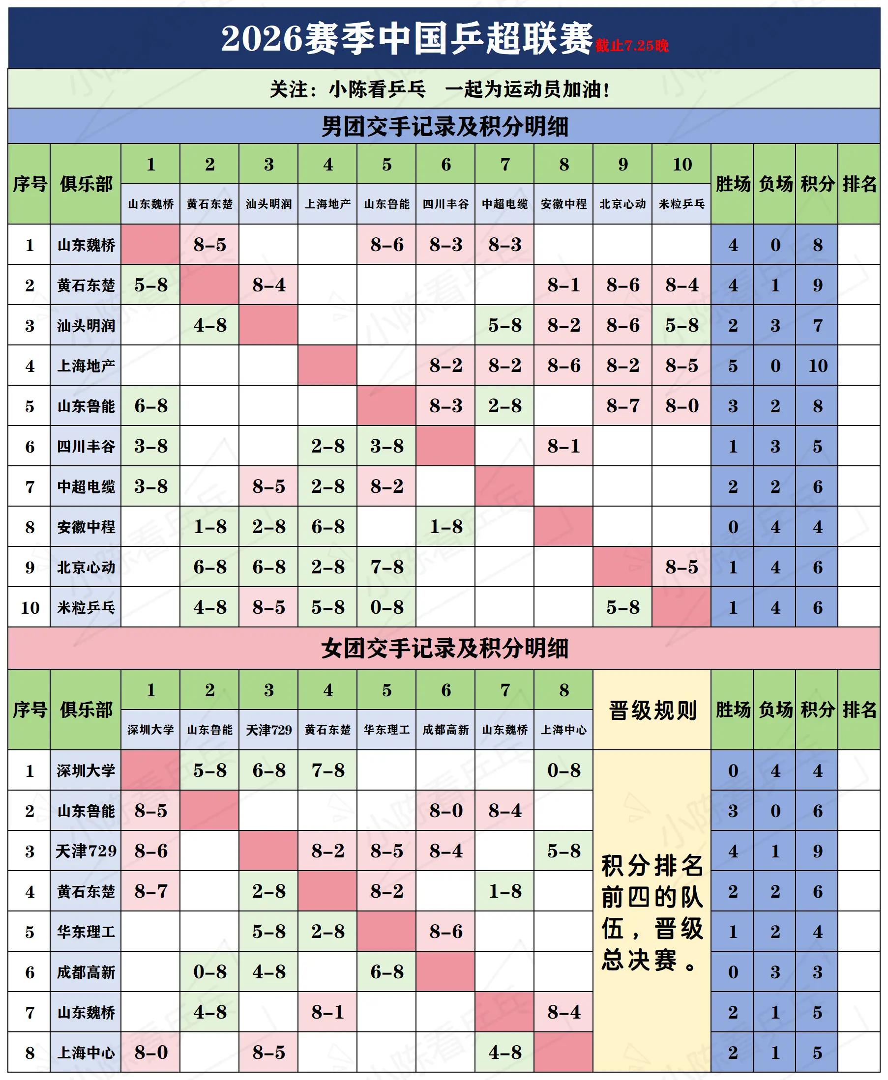 2026赛季中国乒超联赛积分明细7.25。2026赛季中国乒超联赛积分...