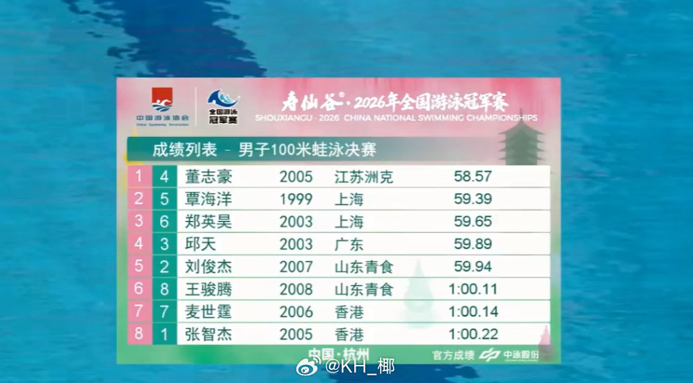 2026年全国游泳冠军赛男100蛙决赛董志豪58.57PB覃海洋59.
