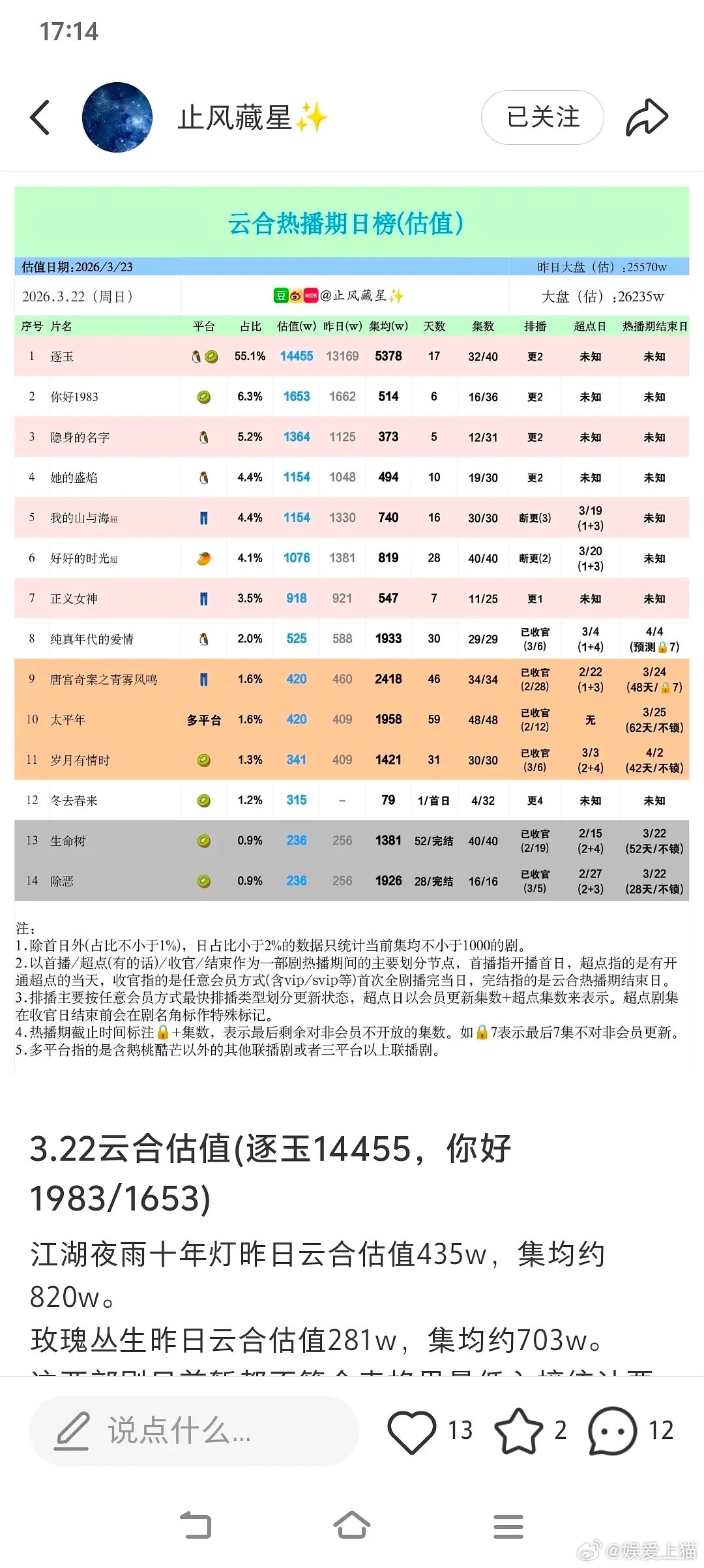 逐玉超过庆余年了，逐玉已经55.1%了，这是注了多少水啊