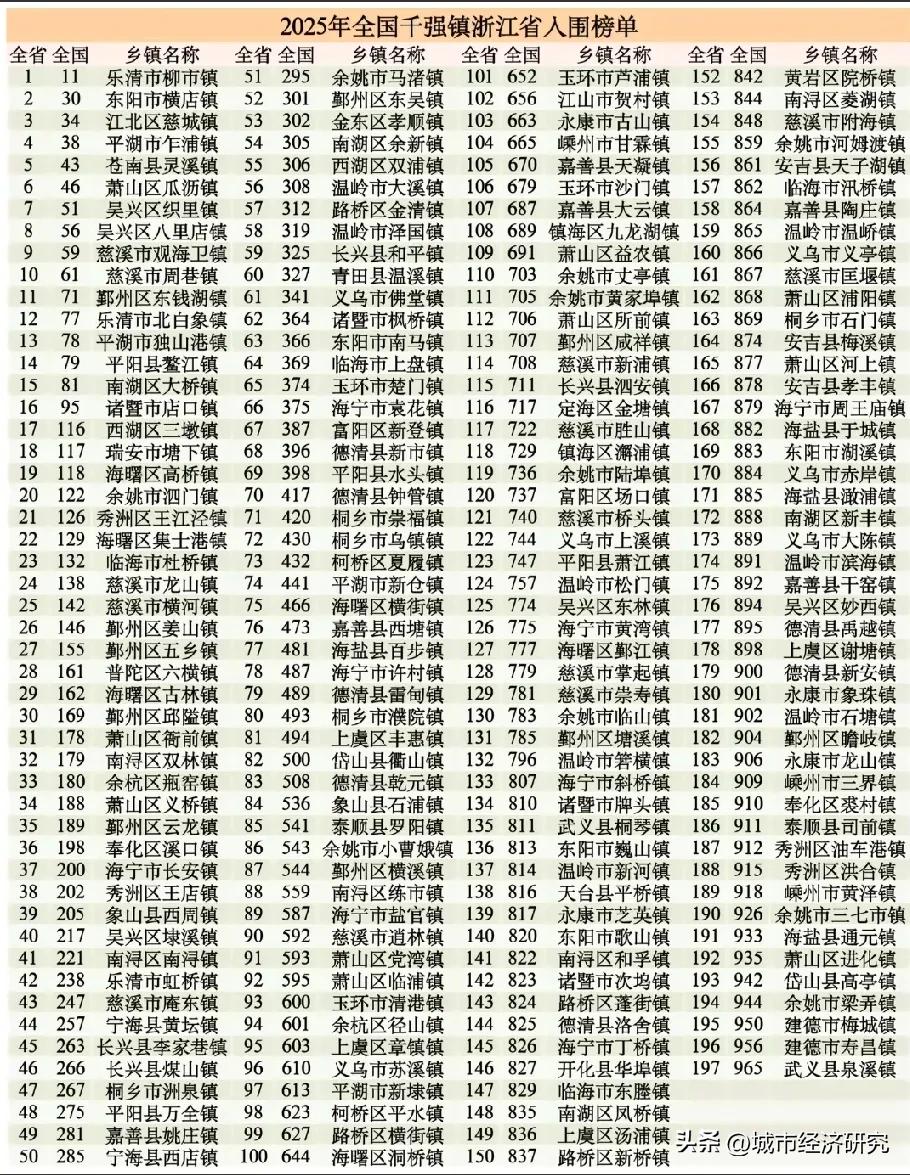 2025年全国千强镇浙江省上榜名单，图片里属于浙江省上榜的全国千强镇名单，浙江省