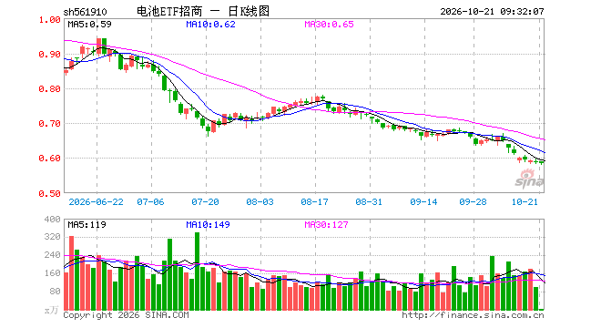 电池ETF招商(561910)开盘涨0.00%, 重仓股阳光电源跌0.01%, 宁德时代跌5.00%