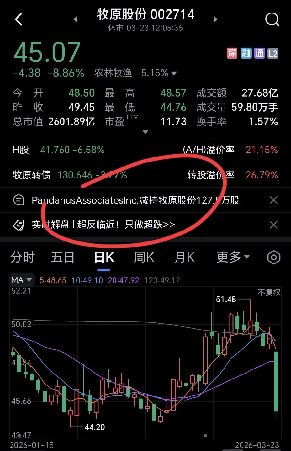 牧原股份的股民估计郁闷的要死了，那么大的盘子，竟然因为股东减持和大盘下挫双重利空