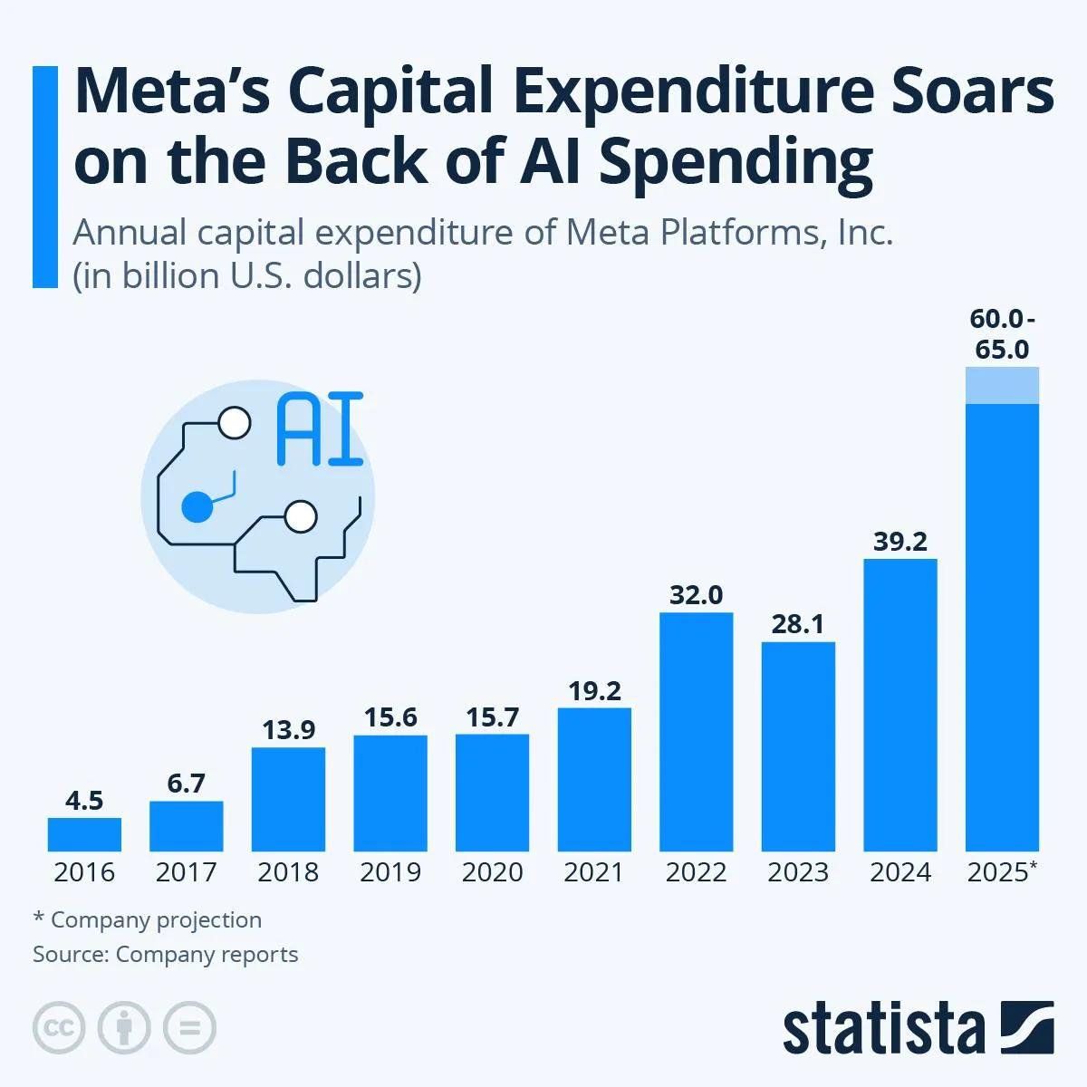 META的AI支出已失控——但它会带来回报吗？Meta的资本支出从