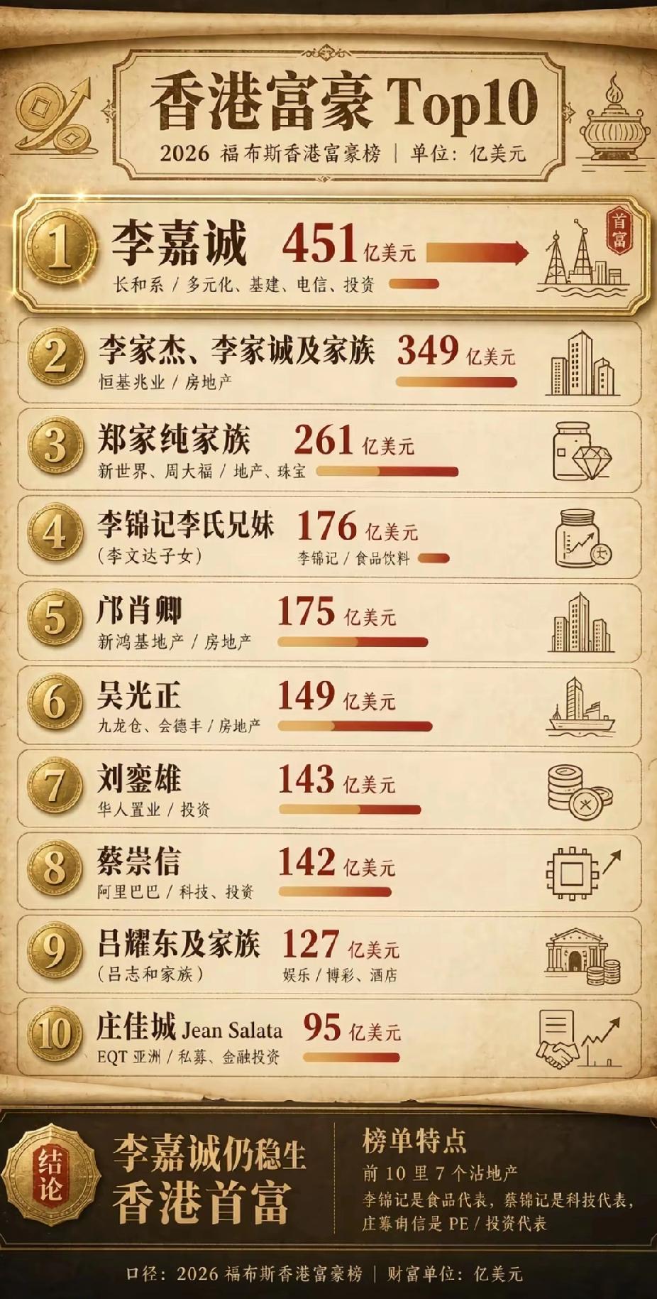 华人首富李嘉诚 素有李超人之称的他，30年前就2500亿左右了，大部分物价上