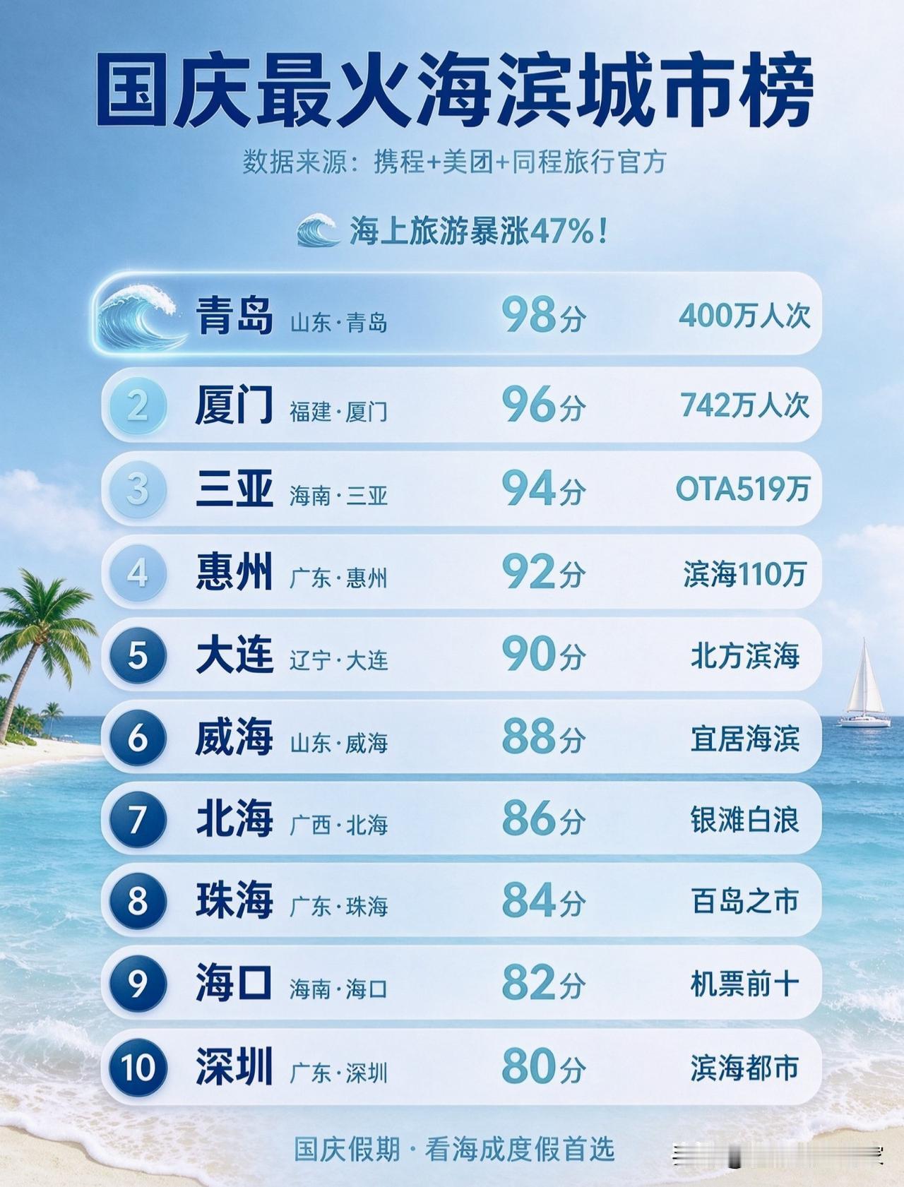 国庆海滨城市榜单出炉！海上旅游暴涨47%，看海目的地怎么选？！🌊国庆假期
