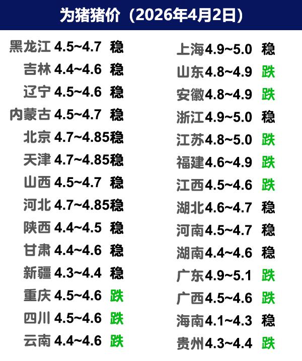 4月2日猪价|市场再次走弱，有大猪的要警惕！今日全国生猪收购均价呈现下跌态