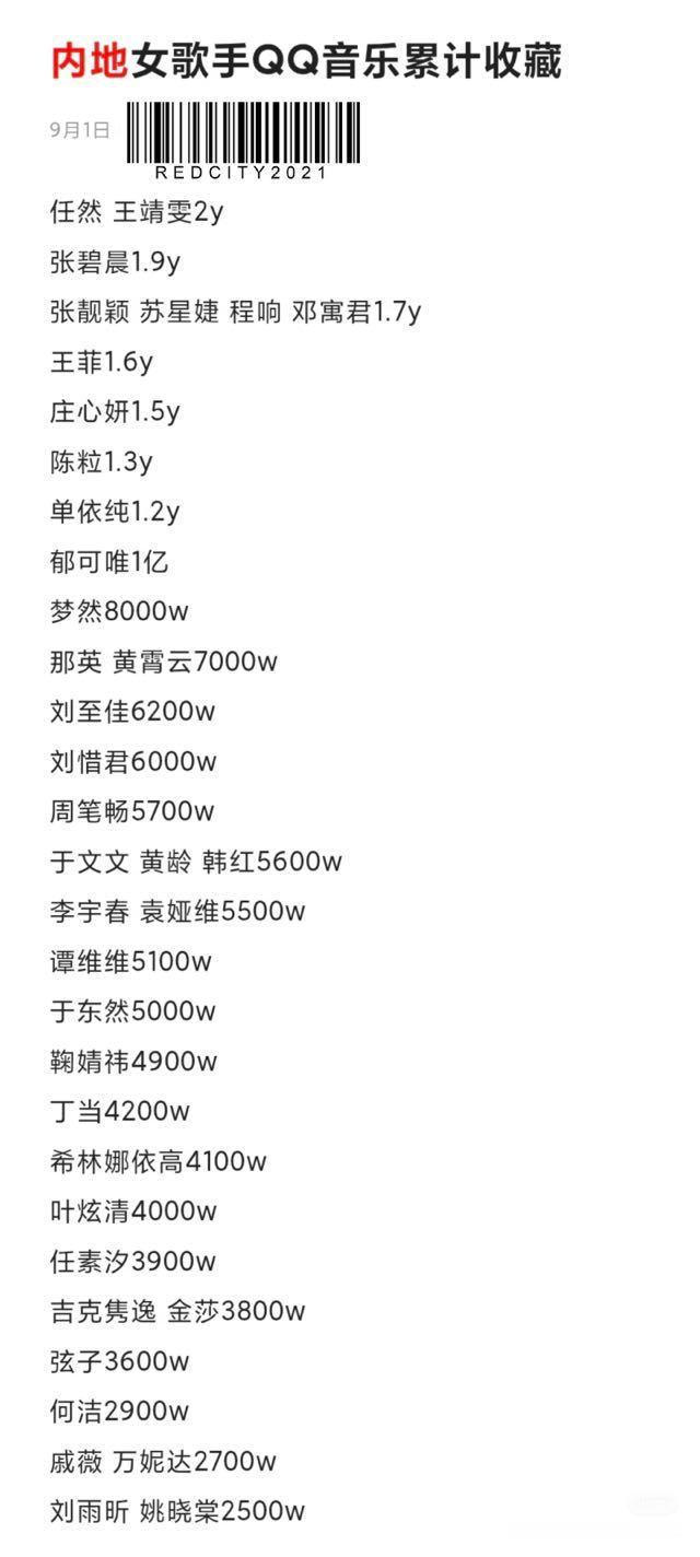 内地女歌手QQ音乐累计收藏​