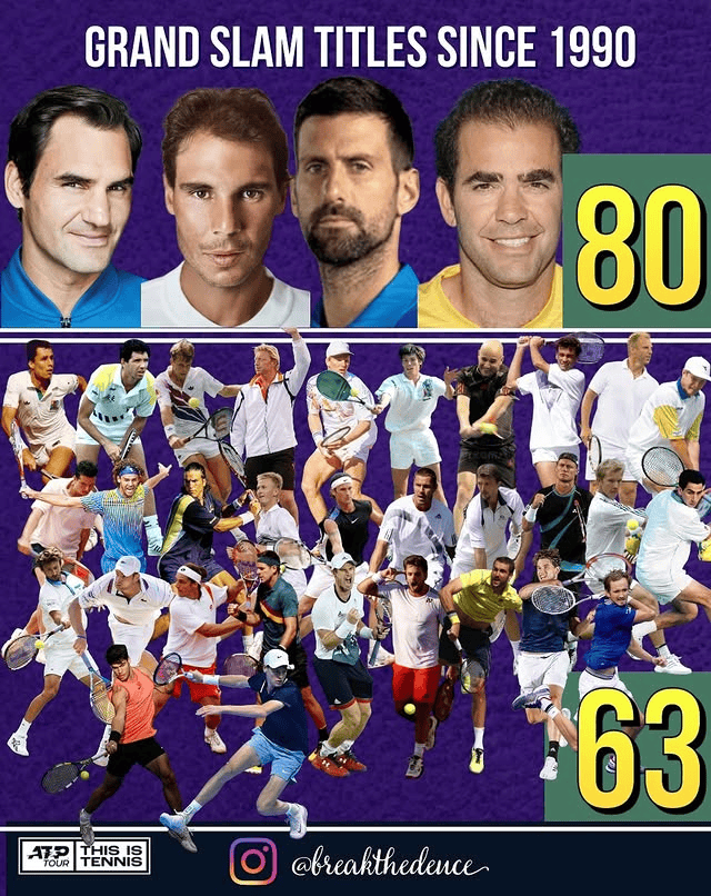 三巨头&桑普拉斯拿下近26年里80个大满贯, 另63个被31人所夺