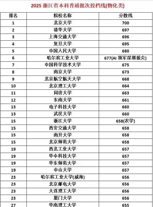2025浙江省普通类物化投档线前30强高校出炉，其中仅一所211高校进入到前30