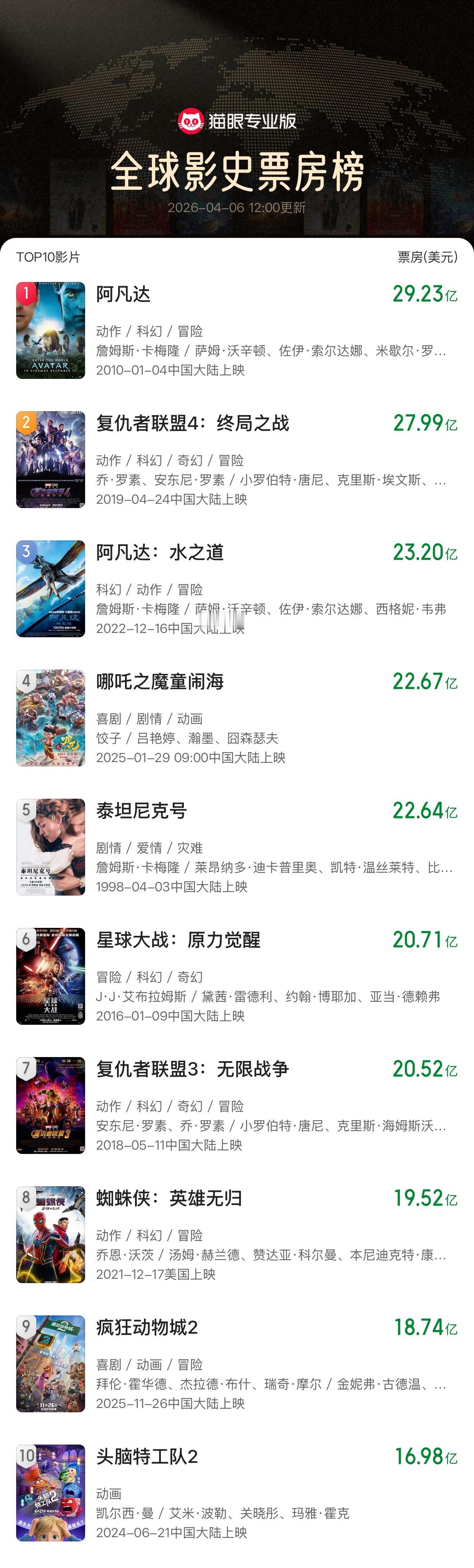 哪吒2票房升至全球第4《哪吒之魔童闹海》全球票房超《泰坦尼克号》升至全球票房榜