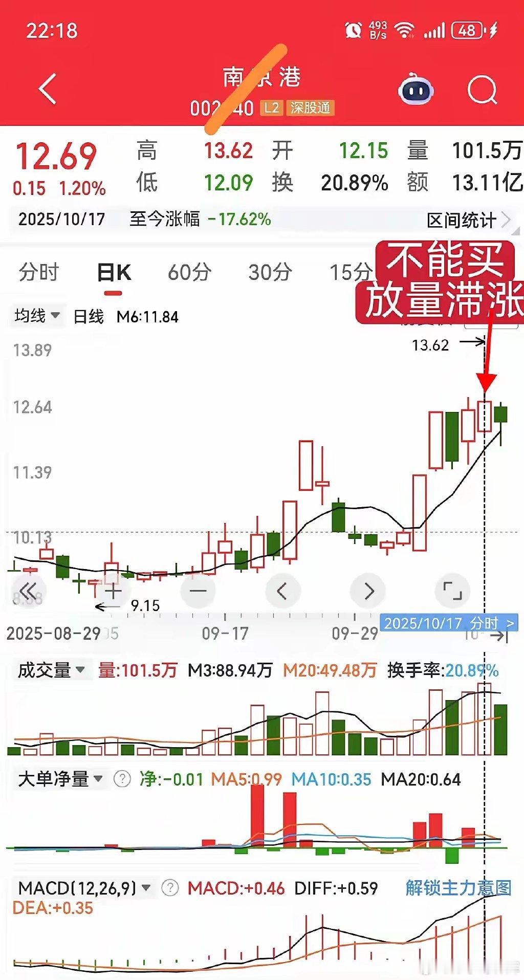 炒股避坑：这两种走势不能碰。炒股牢记一个原则：不该上车的行情，坚决管住手！尤其
