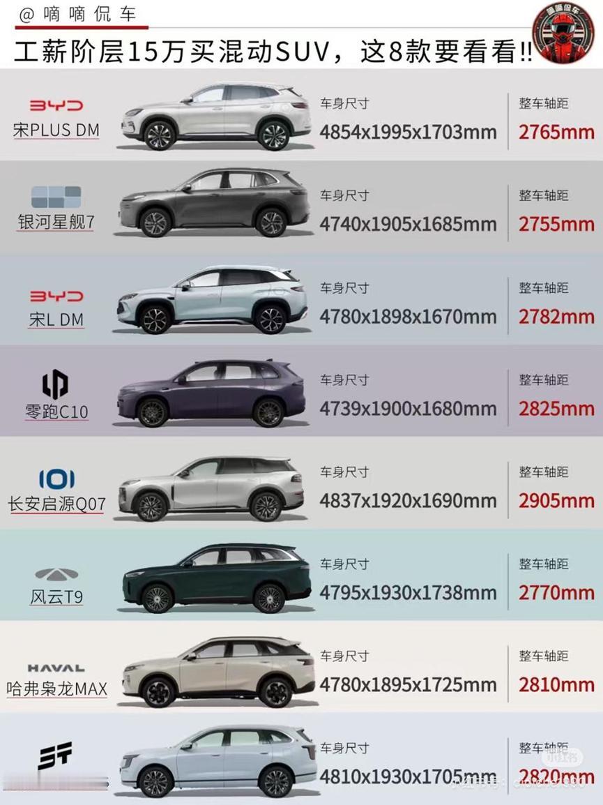 最近刷到混动SUV段位图，发现零跑C10居然稳坐15万内家用SUV的C位。高配还