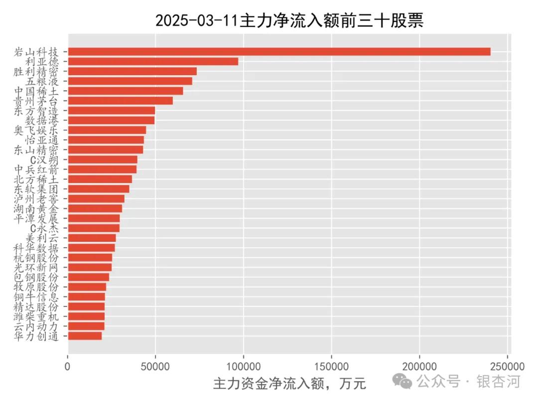 2025-03-11,主力净流入最多的三十股，主力共计净流入136.4202亿元