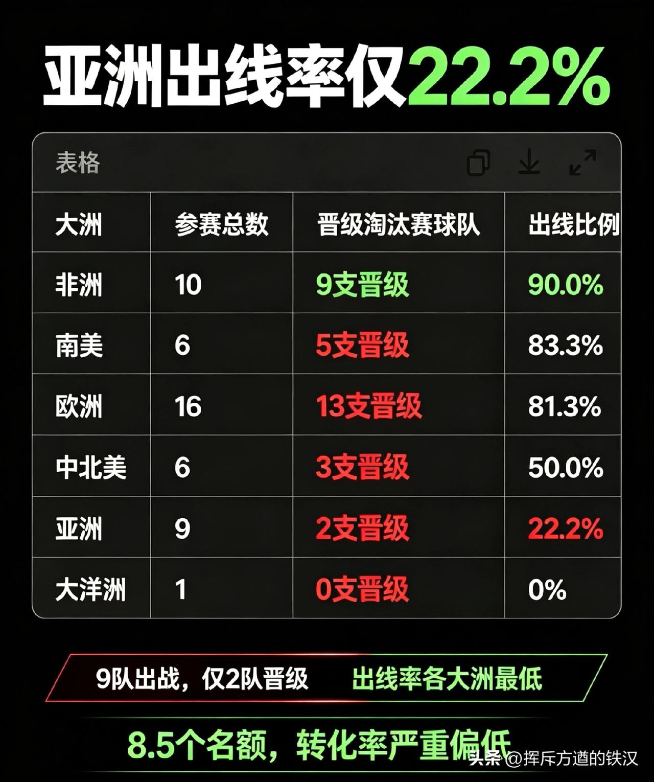 世界杯各大洲胜率：2026年世界杯亚洲9个队参赛，实际出线2个队！而且严格