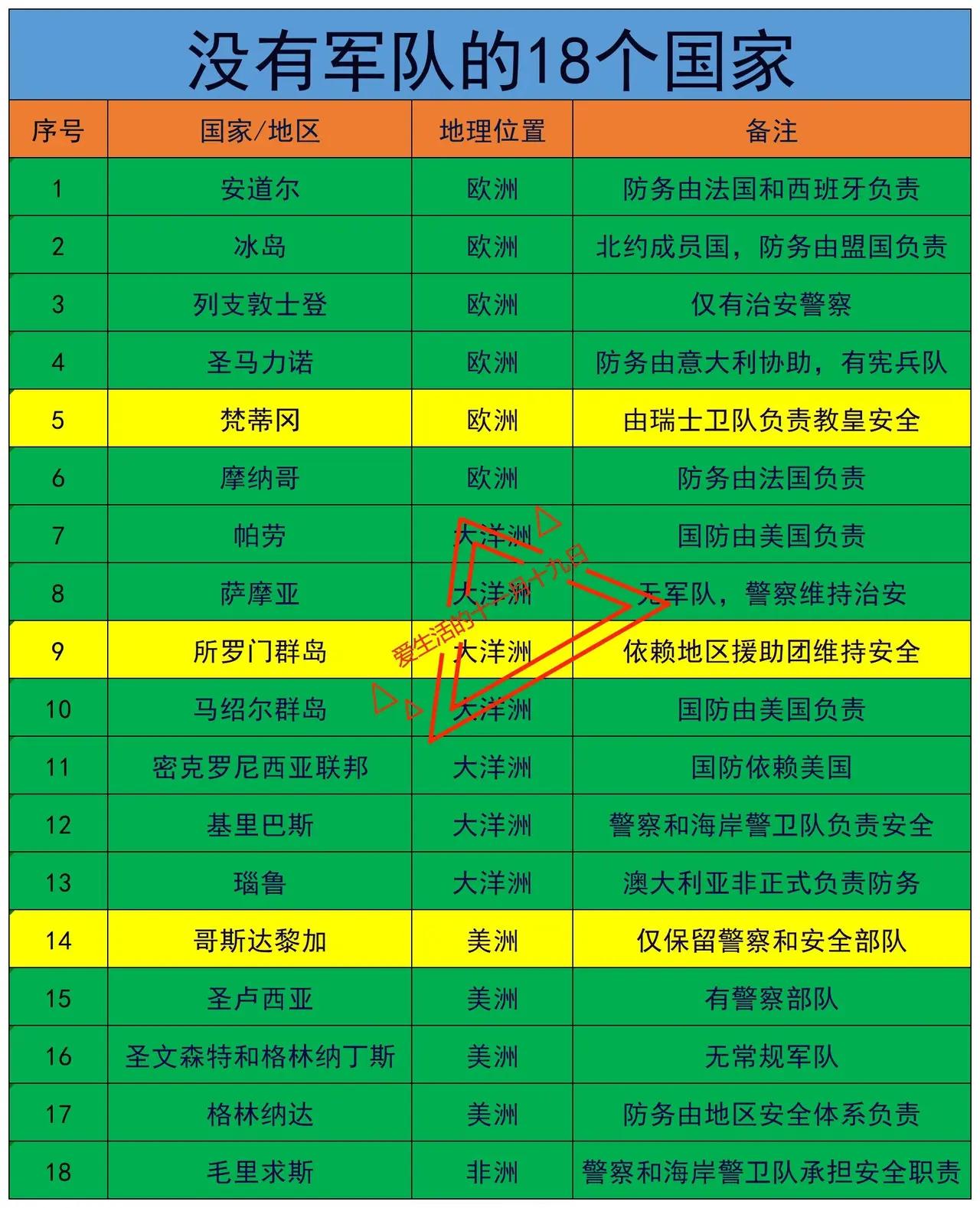 世界上没有军队的国家一共有多少？听起来一定不可思议。虽然现在打仗，讲究兵