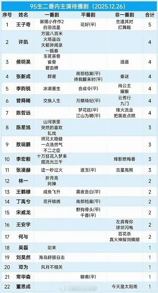 95生二番内主要待播剧一览，王一博依然是0……上升期小生一直不进组，这像话吗