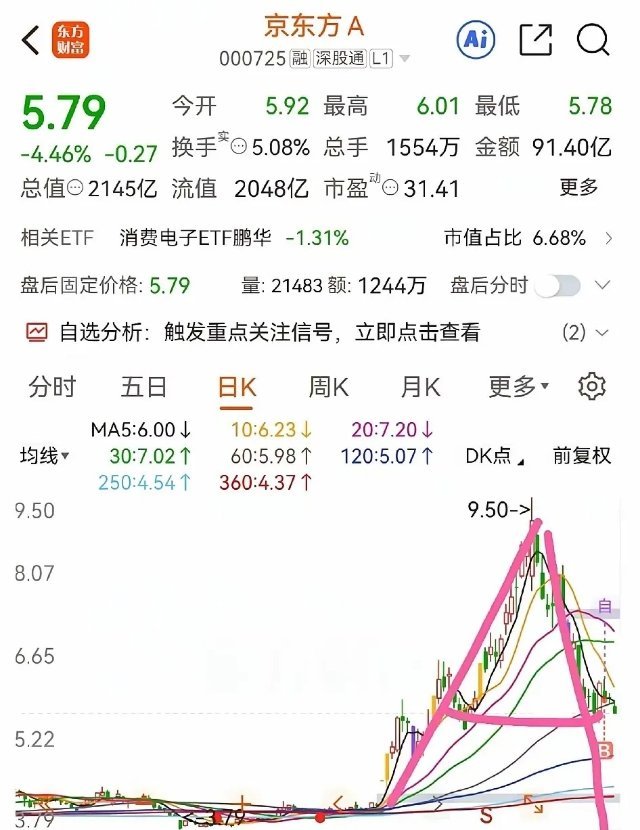 京东方给所有股民上的一课常年2‑3块钱横盘十几年，很多人印象里它就是低价股。冲到