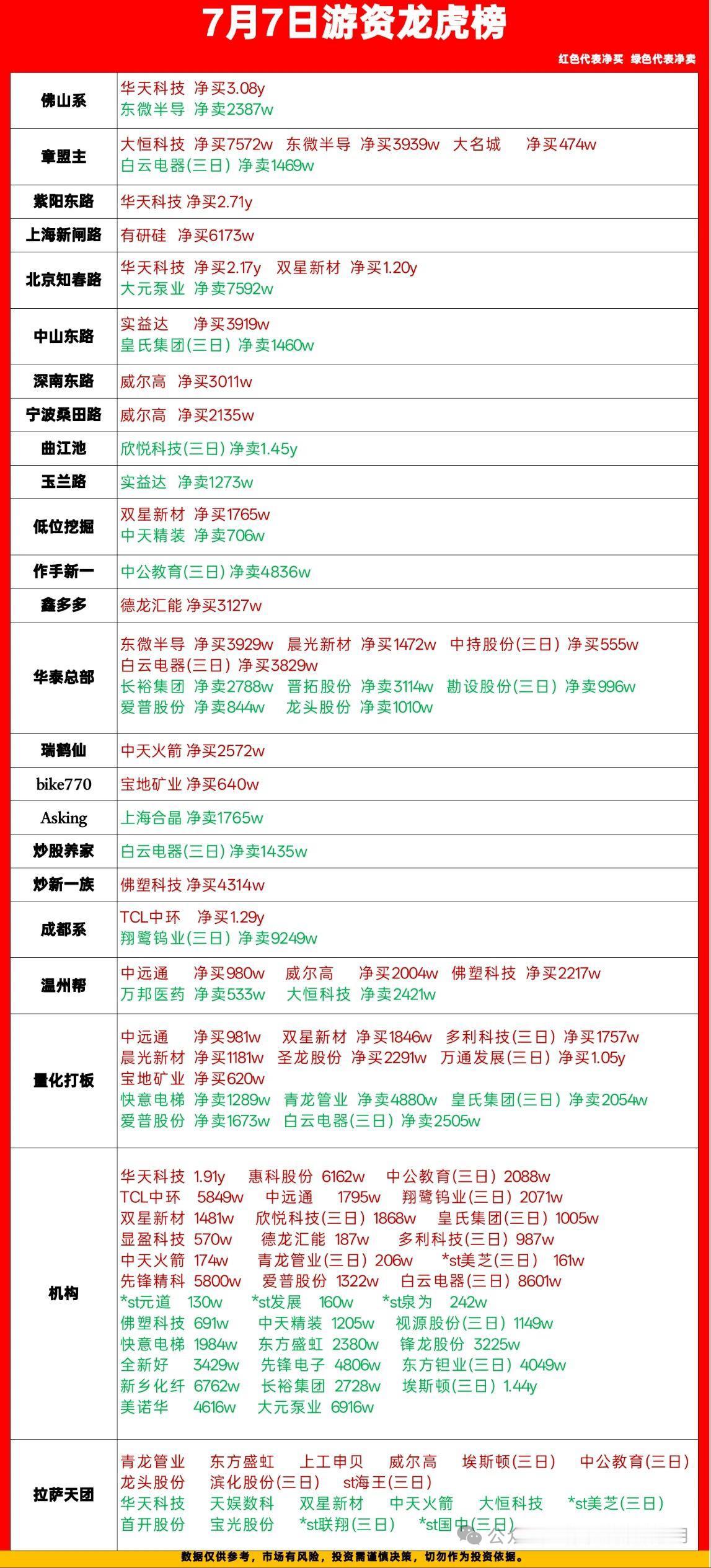 7月7日龙虎榜游资动向复盘，各大席位真实操作一览今日收盘龙虎榜全部席位梳理完