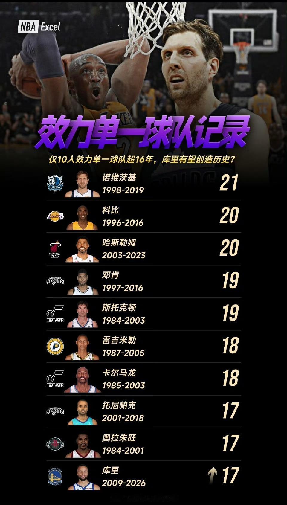 NBA历史只有10个人效力一支队16年以上。科比20年在湖人只排第二。诺