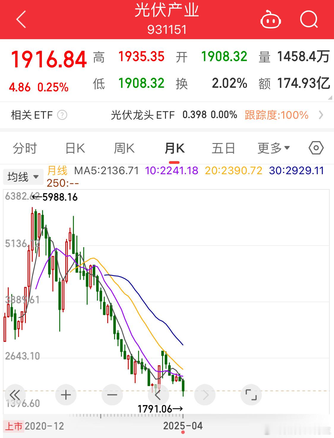天下苦光伏人久已！[doge]财经a股​​​