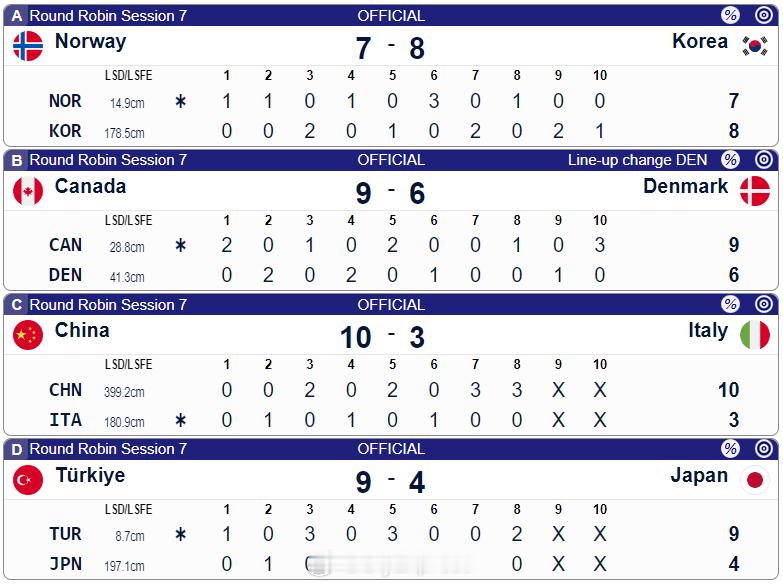 【女子冰壶世锦赛中国10-3大胜意大利取得第二胜】2026年女子冰壶世锦赛3