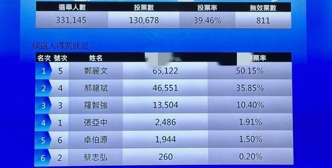 郑丽文当选中国国民党主席。岛内33万党员，13万参与投票，总投票率不足40％，郑