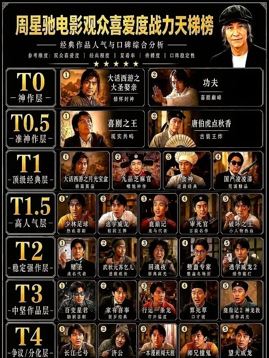 把周星驰所有电影扒拉一遍，能称得上“封神”的，就两部。不是《喜剧之王》，也不是《