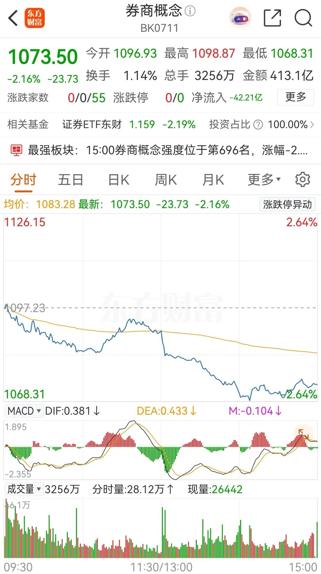 券商概念板块连续两天收出中阴线，目前已是连续三天下跌了，尤其是周四和周五的下跌尤