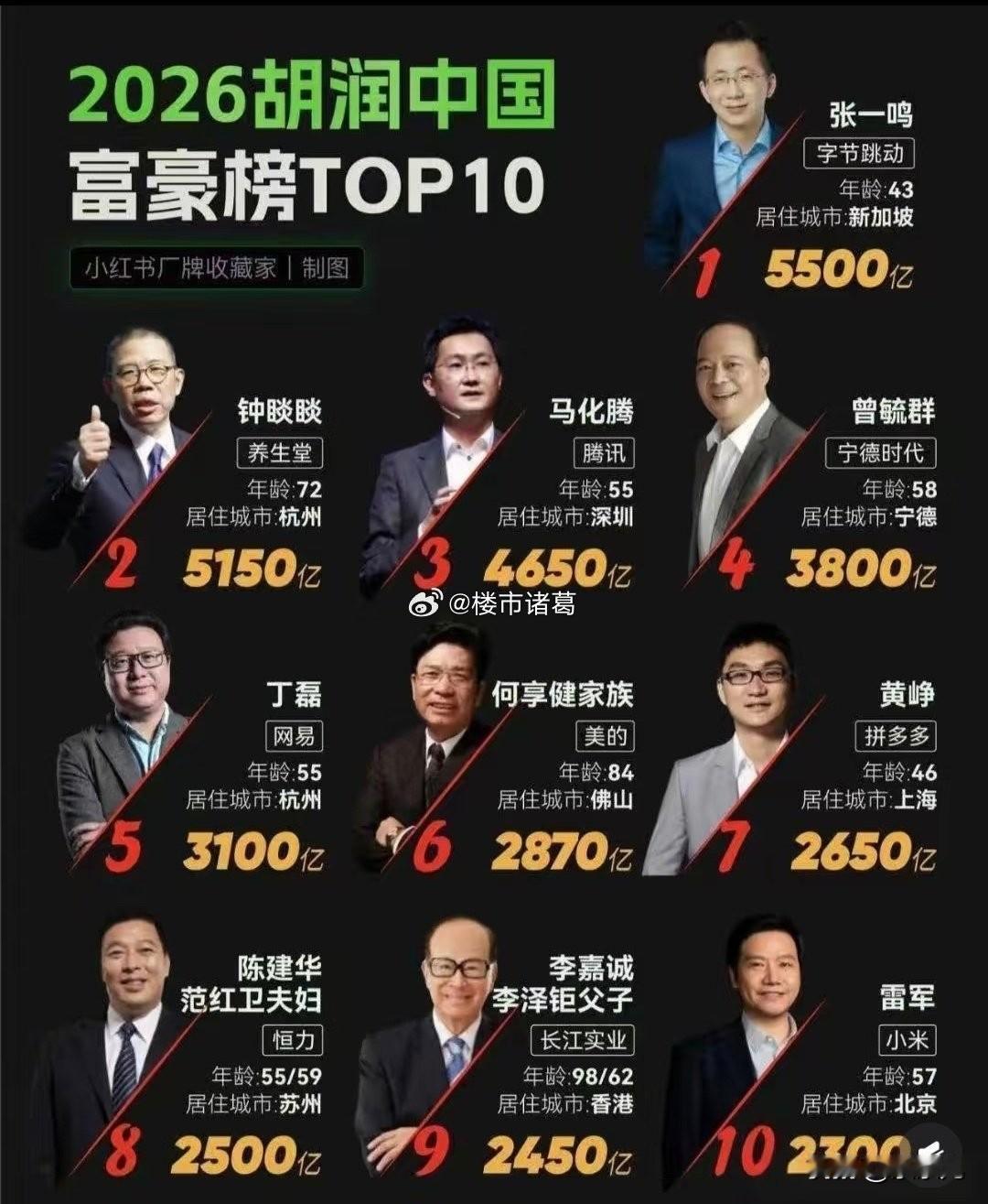 以前的首富，是卖房子的。后来的首富，是卖水的。现在的首富，是算法的。未来的