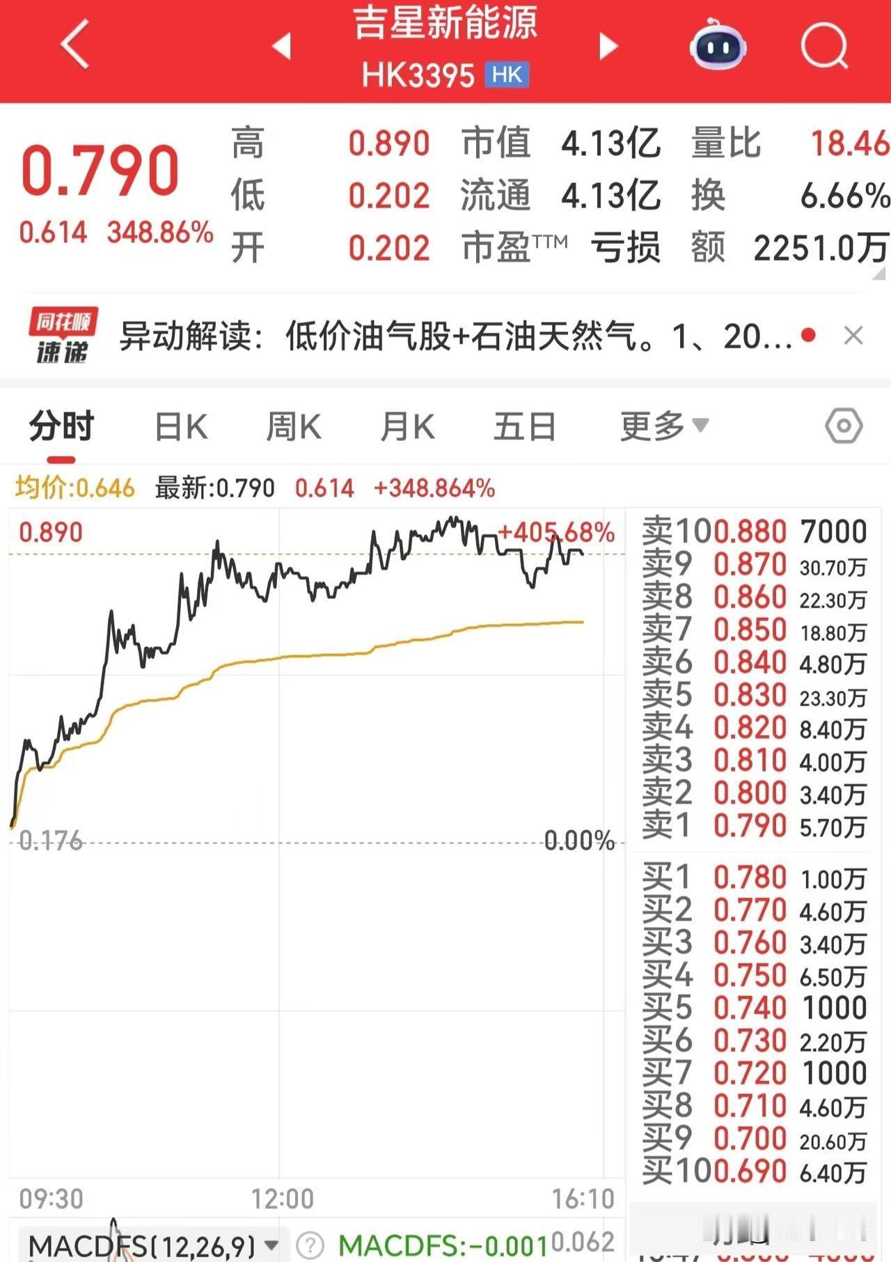 不是说好的联动吗？怎么港股今天油气概念股各种暴涨，A股的油气板块却如此弱呢？