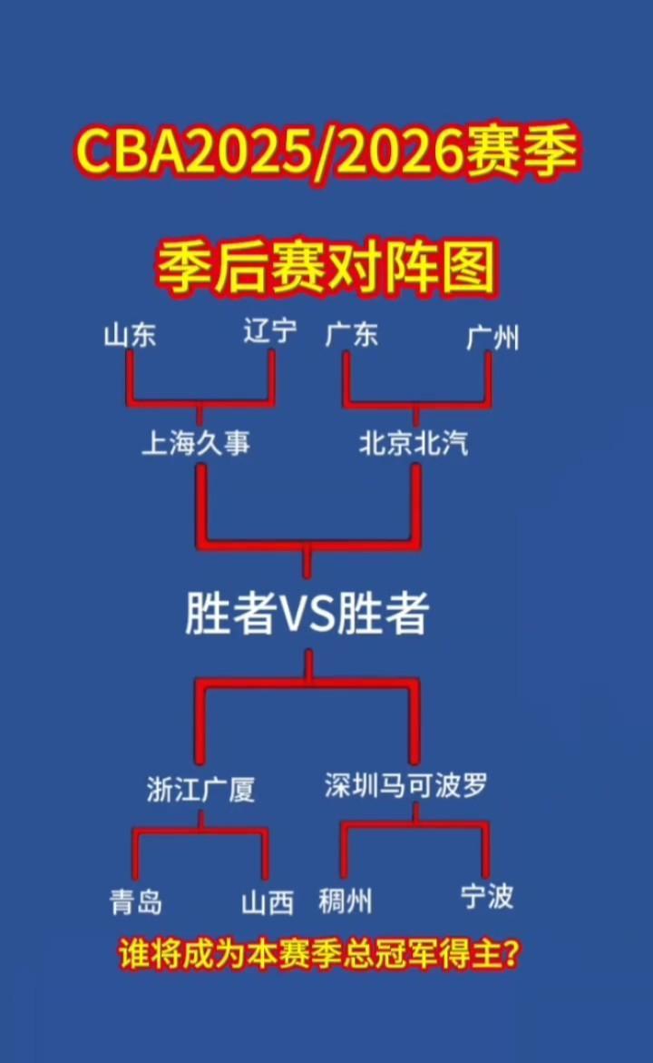 CBA季后赛对阵已经出炉常规赛结束阶段，广东连续输球想要争取一个更有利的位置，广