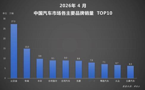 4月销量榜一出，传统车企天塌了！比亚迪这哪是公布销量，完全是公布的绝望，32