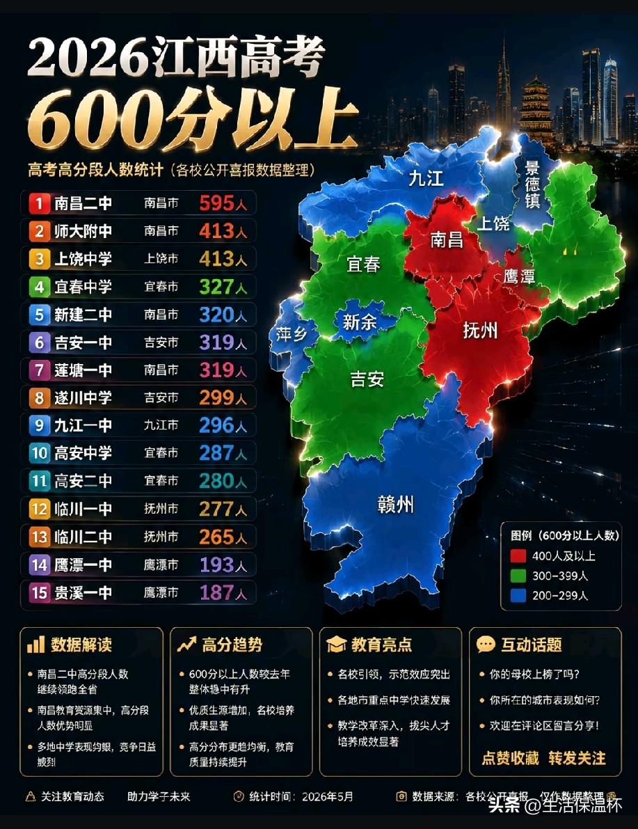2026江西高考600分以上榜单出炉，南昌二中以595人稳居全省首位，师大附中、