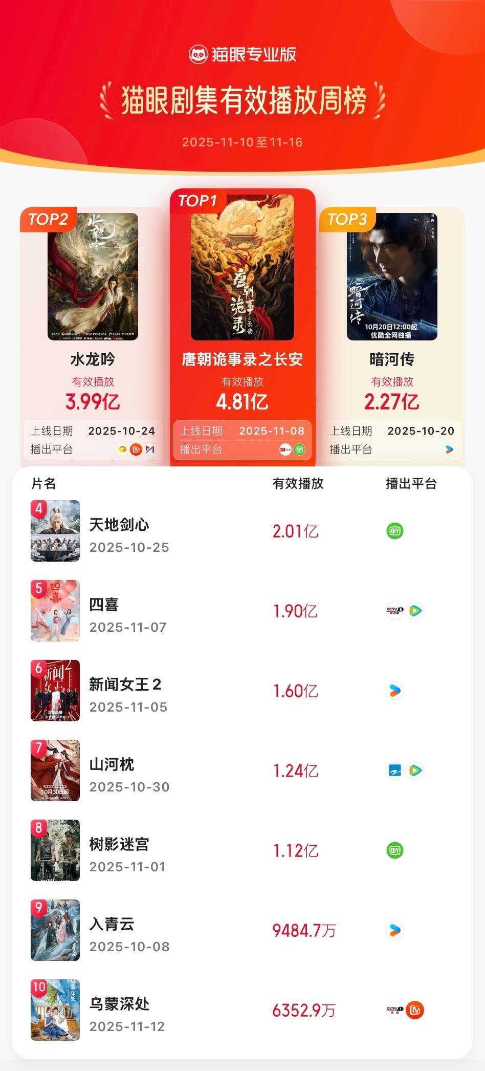 据猫眼专业版数据，领衔主演电视剧《唐朝诡事录之长安》登顶剧集集均有效播放周榜