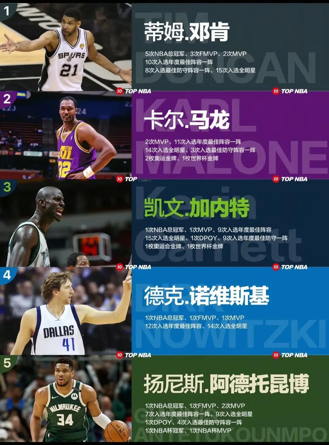 十大传奇大前锋排名，加内特力压司机，字母哥仅能排在第5位，你认同吗？