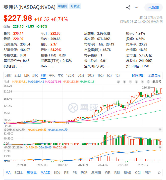 英伟达(NASDAQ:NVDA)$227.98+18.32+8.74%由于第二财季业绩远超预期，英伟