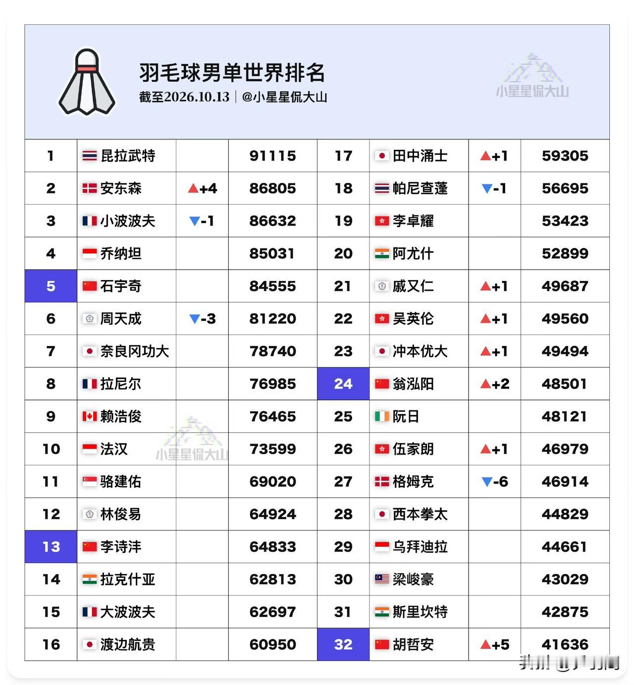 🏸最新男单世界排名：石宇奇第5，李诗沣跌到第13，胡哲安首进前32，翁泓阳上升