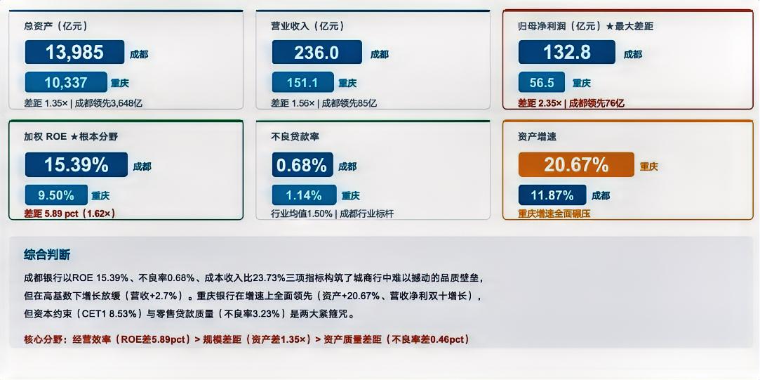 西部城商行双雄：成都银行vs重庆银行，为什么经营差距明显？1、总资产（亿元）