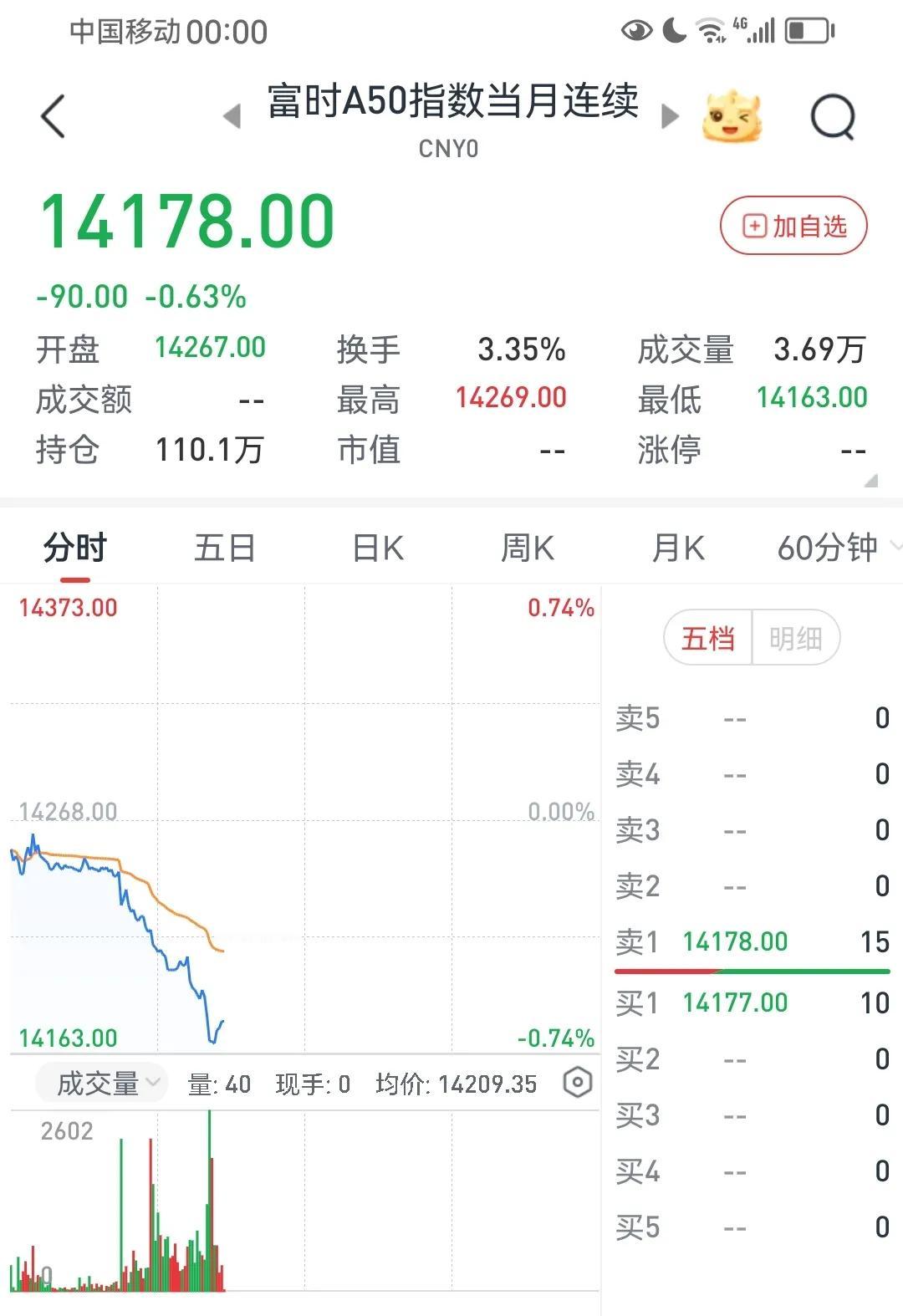 看看正在交易中的夜盘中国资产，明天A股开盘还得下探截止北京时间8