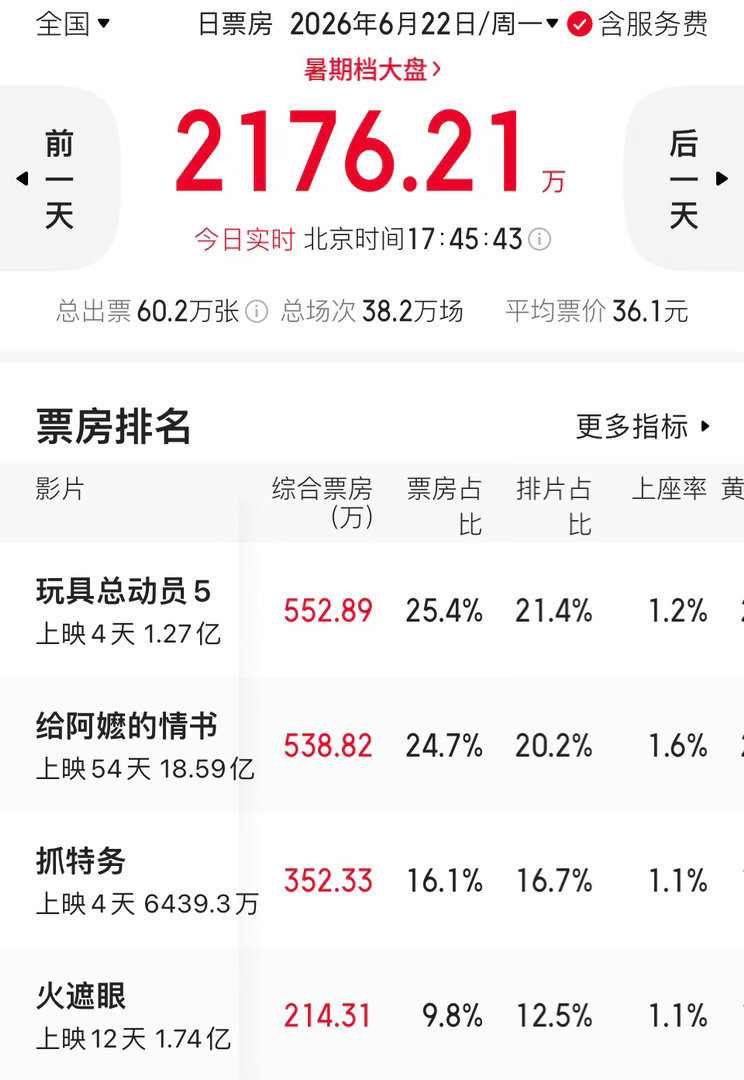 《给阿嬷的情书》真的好勇。今天的单日票房要超《玩具总动员5》啊（目前只差10几万