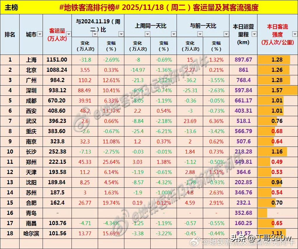 周二广州地铁客流量回落至千万人次以下，为984万多[呲牙笑][呲牙笑][呲牙笑]爆料