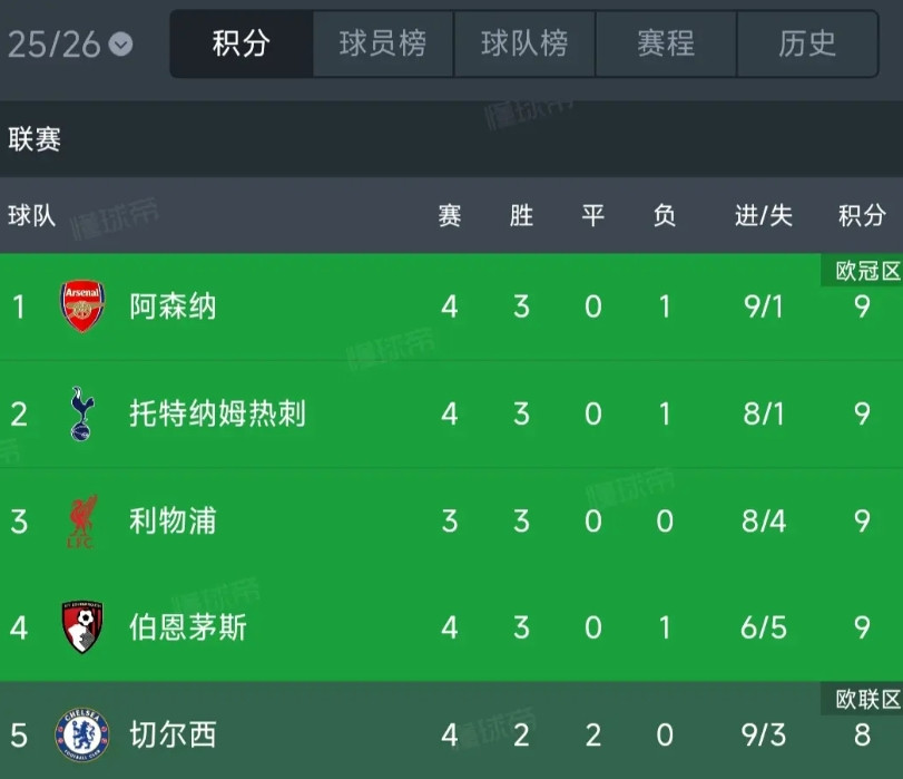 哲凯赖什不会是水货，因为阿森纳是英超第一！最近有关于哲凯赖什水货都在议论，现