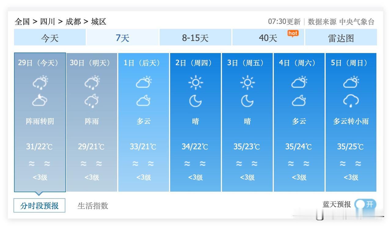应该是两个坏消息！7月1日到5日，四川省成都市，多云晴好为主，大太阳暴晒，最高气