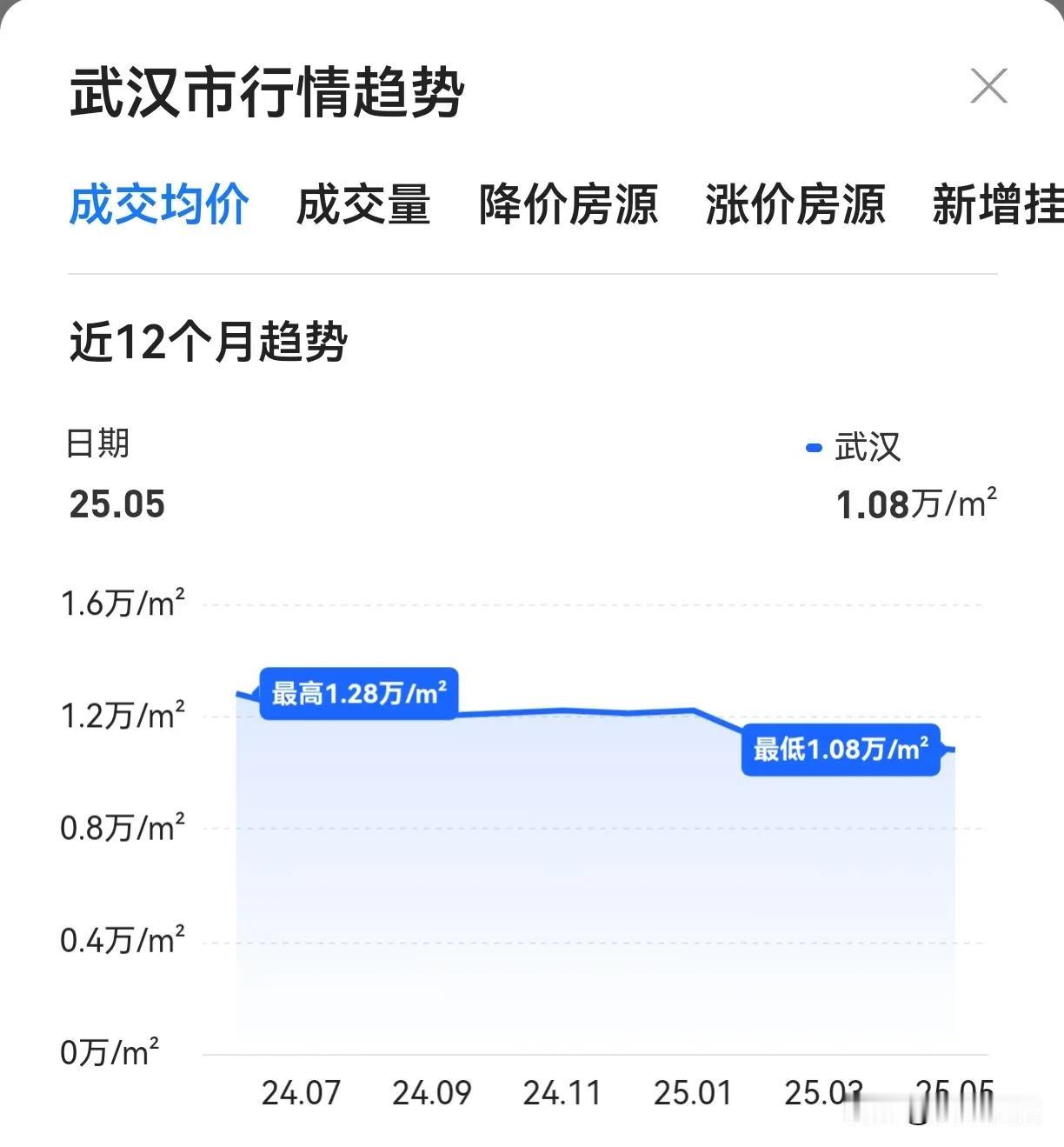 这是武汉市二手房昨天的成交数据：降价房源1557套涨价房源90套新增挂牌6